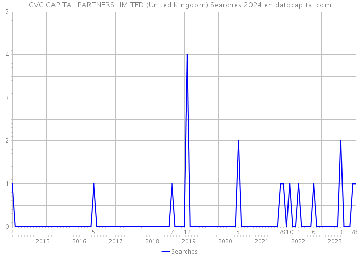 CVC CAPITAL PARTNERS LIMITED (United Kingdom) Searches 2024 