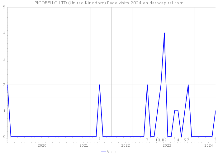 PICOBELLO LTD (United Kingdom) Page visits 2024 