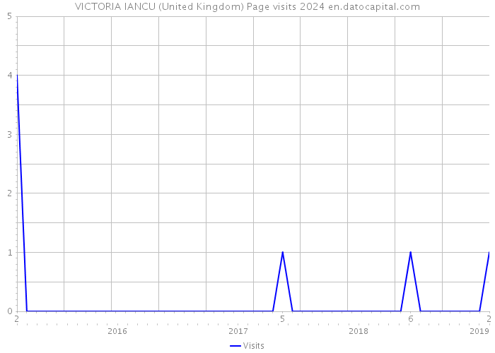 VICTORIA IANCU (United Kingdom) Page visits 2024 