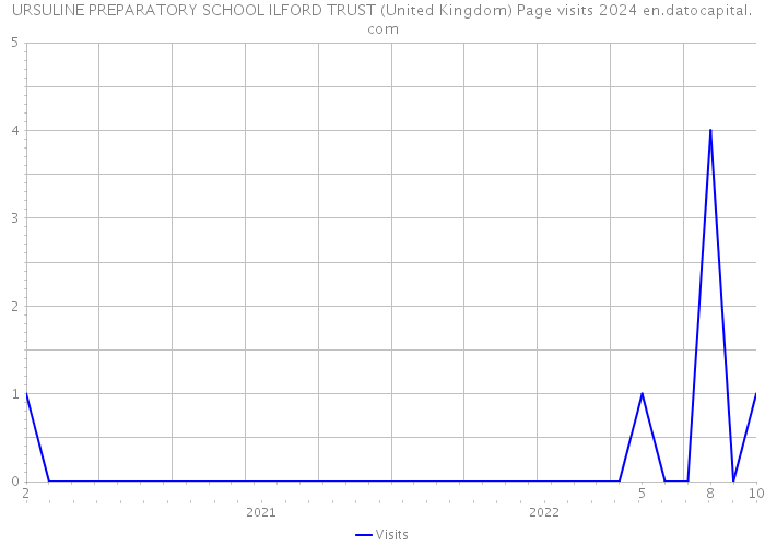 URSULINE PREPARATORY SCHOOL ILFORD TRUST (United Kingdom) Page visits 2024 