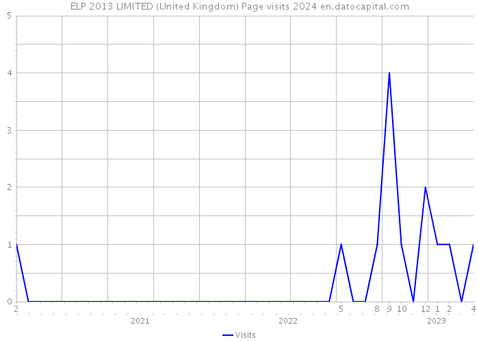 ELP 2013 LIMITED (United Kingdom) Page visits 2024 