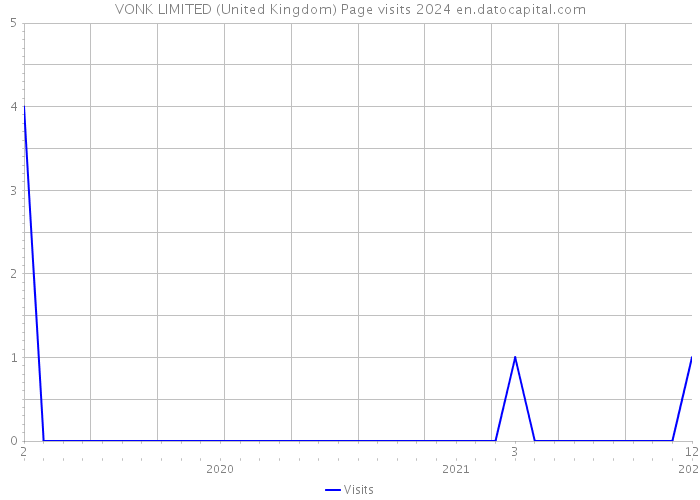 VONK LIMITED (United Kingdom) Page visits 2024 