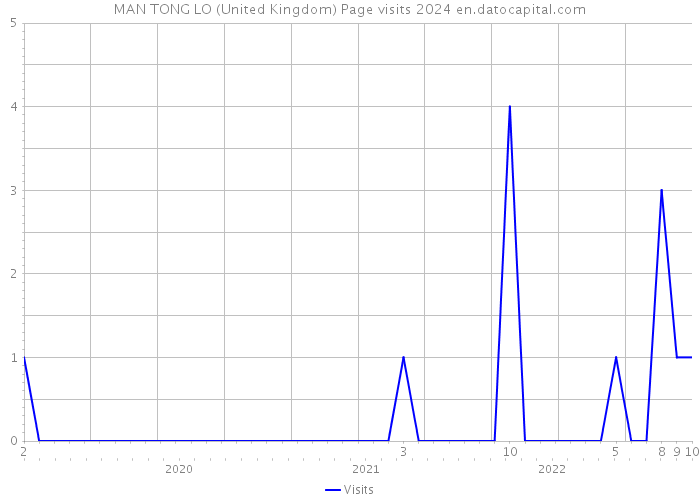 MAN TONG LO (United Kingdom) Page visits 2024 