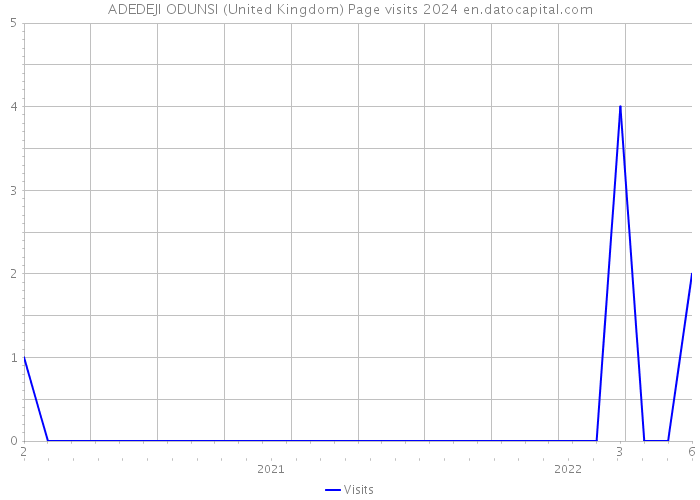 ADEDEJI ODUNSI (United Kingdom) Page visits 2024 