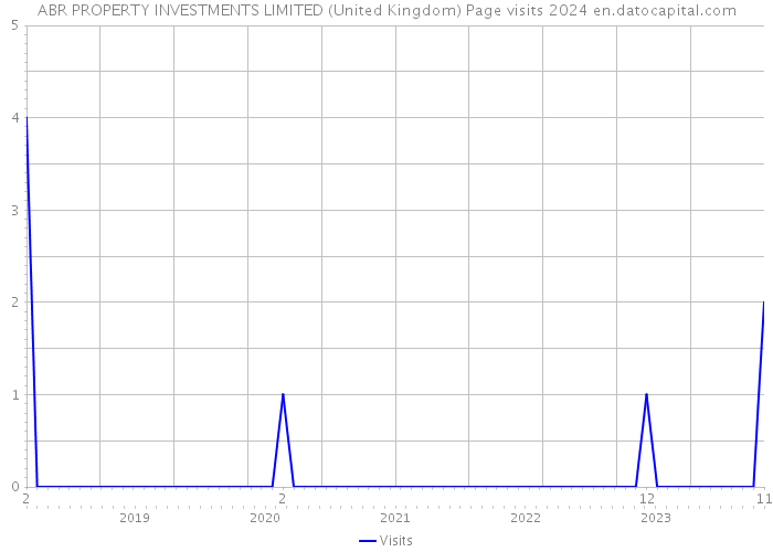 ABR PROPERTY INVESTMENTS LIMITED (United Kingdom) Page visits 2024 