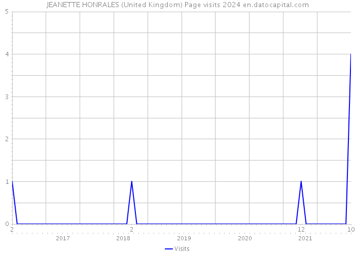 JEANETTE HONRALES (United Kingdom) Page visits 2024 