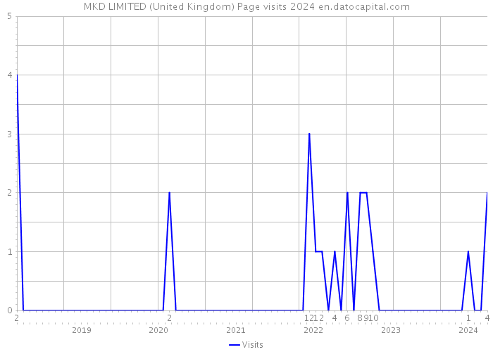 MKD LIMITED (United Kingdom) Page visits 2024 