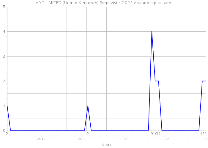 MYT LIMITED (United Kingdom) Page visits 2024 