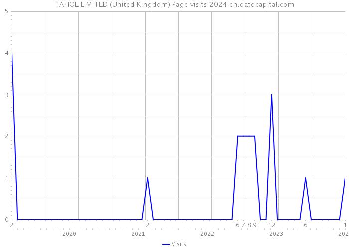 TAHOE LIMITED (United Kingdom) Page visits 2024 