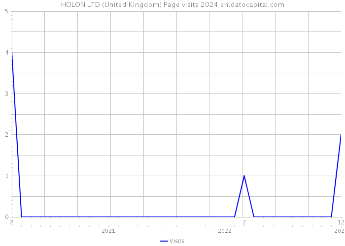 HOLON LTD (United Kingdom) Page visits 2024 