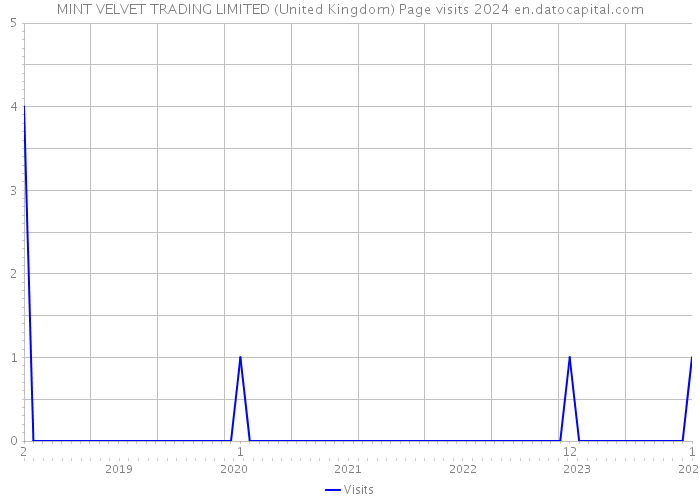MINT VELVET TRADING LIMITED (United Kingdom) Page visits 2024 