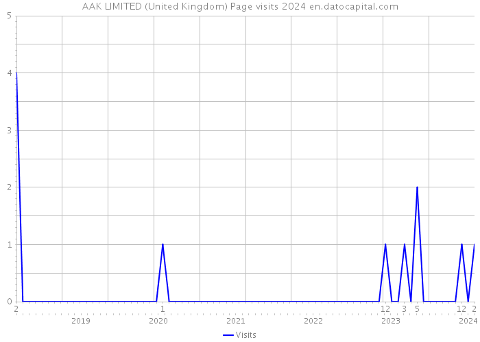 AAK LIMITED (United Kingdom) Page visits 2024 