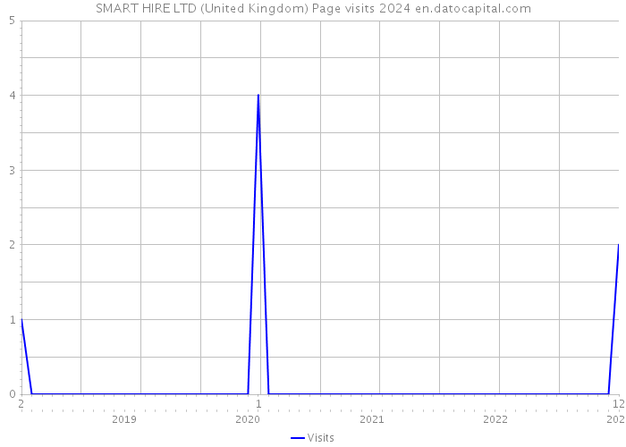 SMART HIRE LTD (United Kingdom) Page visits 2024 