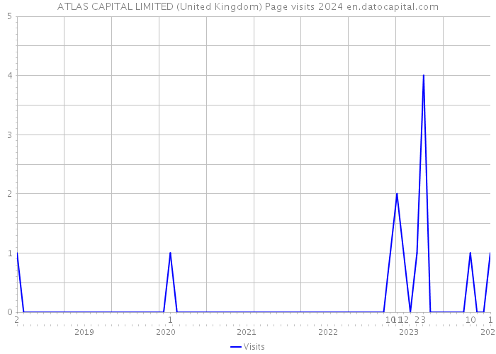 ATLAS CAPITAL LIMITED (United Kingdom) Page visits 2024 