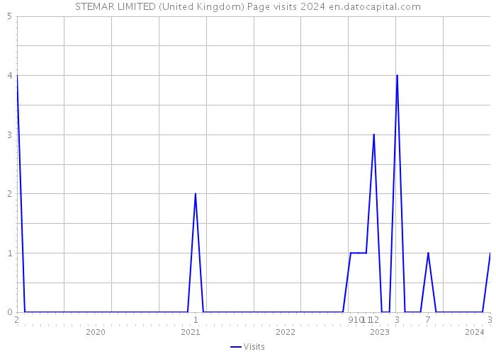 STEMAR LIMITED (United Kingdom) Page visits 2024 