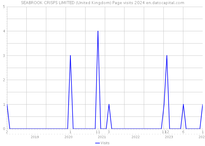 SEABROOK CRISPS LIMITED (United Kingdom) Page visits 2024 