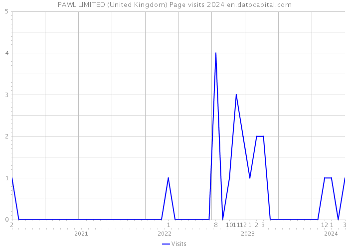 PAWL LIMITED (United Kingdom) Page visits 2024 