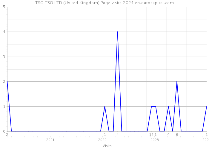 TSO TSO LTD (United Kingdom) Page visits 2024 
