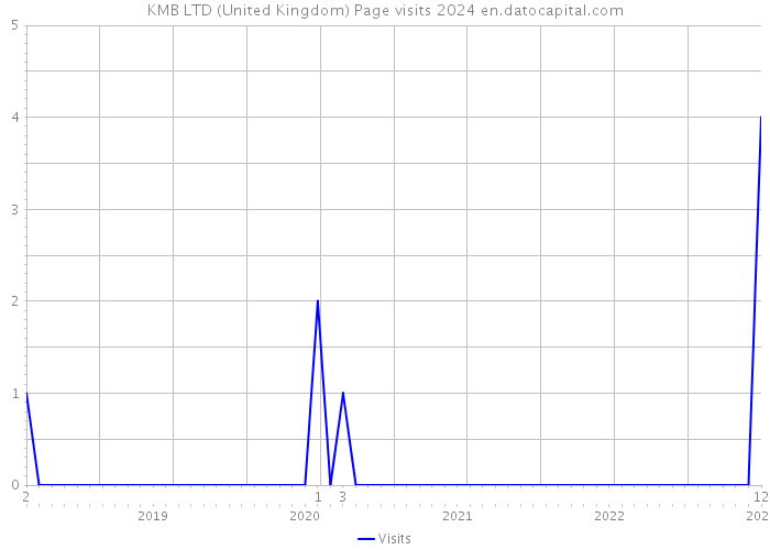 KMB LTD (United Kingdom) Page visits 2024 