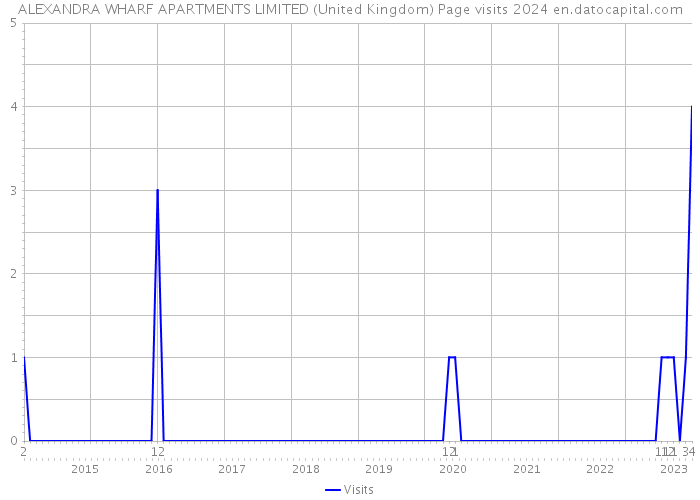 ALEXANDRA WHARF APARTMENTS LIMITED (United Kingdom) Page visits 2024 