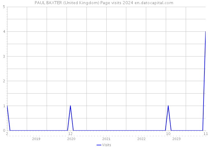 PAUL BAXTER (United Kingdom) Page visits 2024 