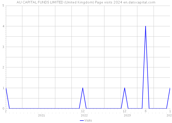 AU CAPITAL FUNDS LIMITED (United Kingdom) Page visits 2024 
