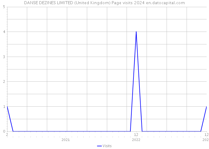 DANSE DEZINES LIMITED (United Kingdom) Page visits 2024 