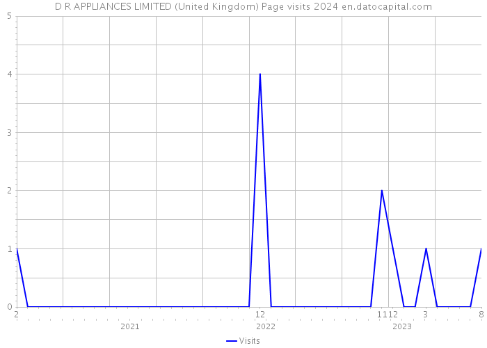 D R APPLIANCES LIMITED (United Kingdom) Page visits 2024 
