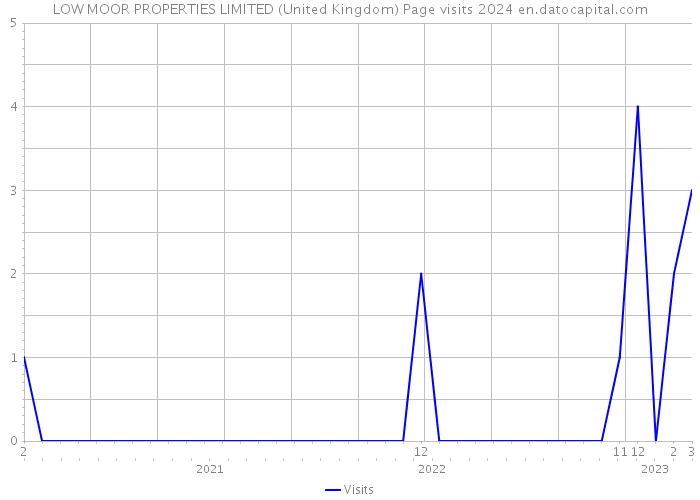 LOW MOOR PROPERTIES LIMITED (United Kingdom) Page visits 2024 
