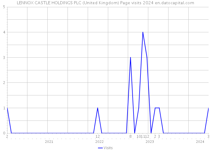 LENNOX CASTLE HOLDINGS PLC (United Kingdom) Page visits 2024 