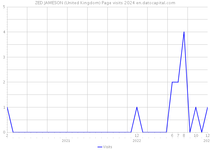 ZED JAMESON (United Kingdom) Page visits 2024 