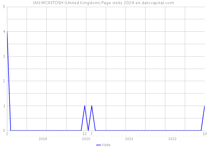IAN MCINTOSH (United Kingdom) Page visits 2024 