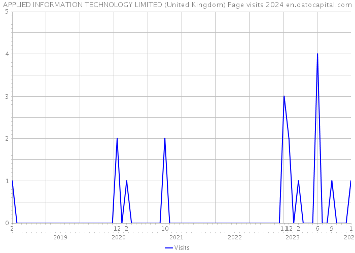 APPLIED INFORMATION TECHNOLOGY LIMITED (United Kingdom) Page visits 2024 
