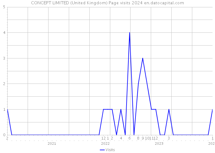 CONCEPT LIMITED (United Kingdom) Page visits 2024 