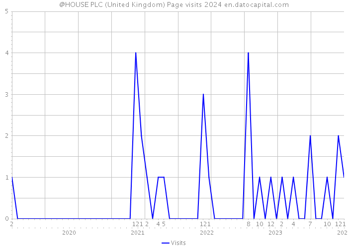 @HOUSE PLC (United Kingdom) Page visits 2024 