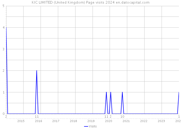 KIC LIMITED (United Kingdom) Page visits 2024 