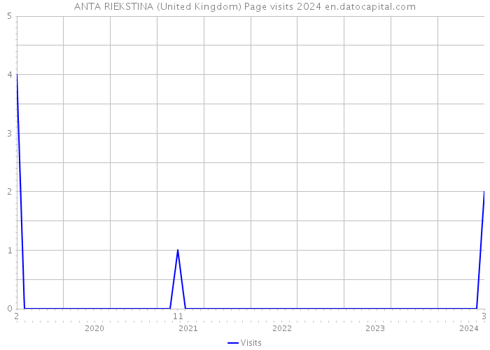 ANTA RIEKSTINA (United Kingdom) Page visits 2024 