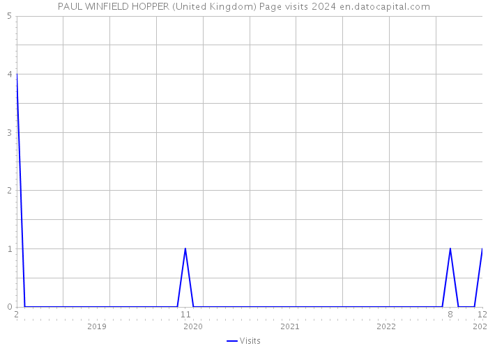 PAUL WINFIELD HOPPER (United Kingdom) Page visits 2024 