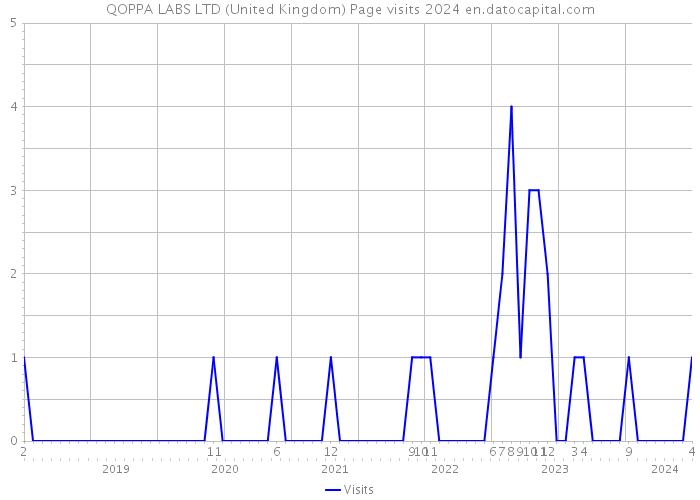 QOPPA LABS LTD (United Kingdom) Page visits 2024 