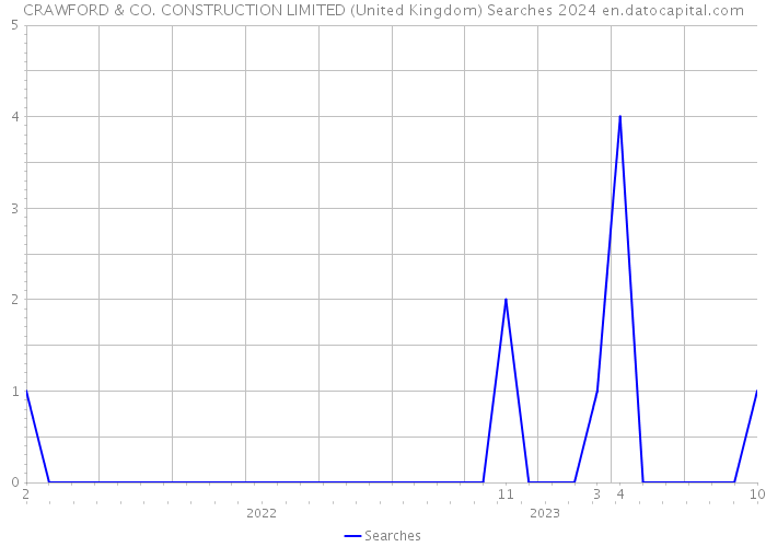 CRAWFORD & CO. CONSTRUCTION LIMITED (United Kingdom) Searches 2024 