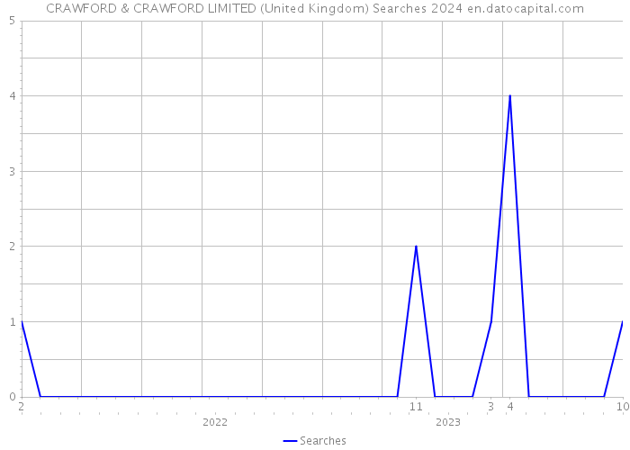 CRAWFORD & CRAWFORD LIMITED (United Kingdom) Searches 2024 