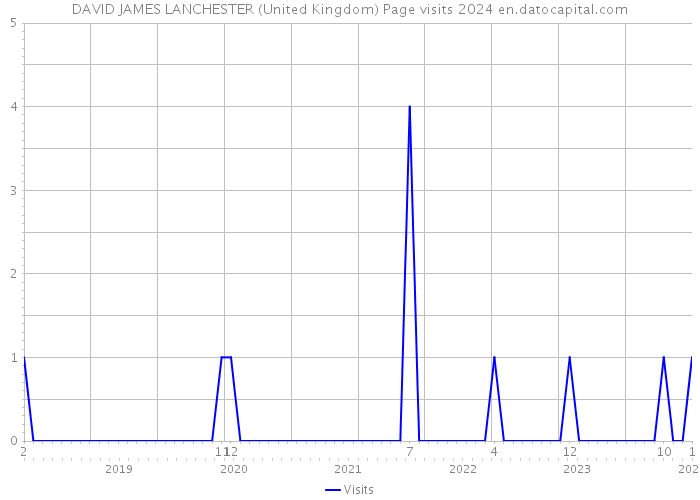 DAVID JAMES LANCHESTER (United Kingdom) Page visits 2024 