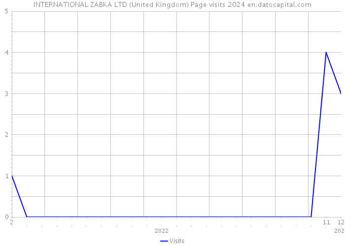 INTERNATIONAL ZABKA LTD (United Kingdom) Page visits 2024 