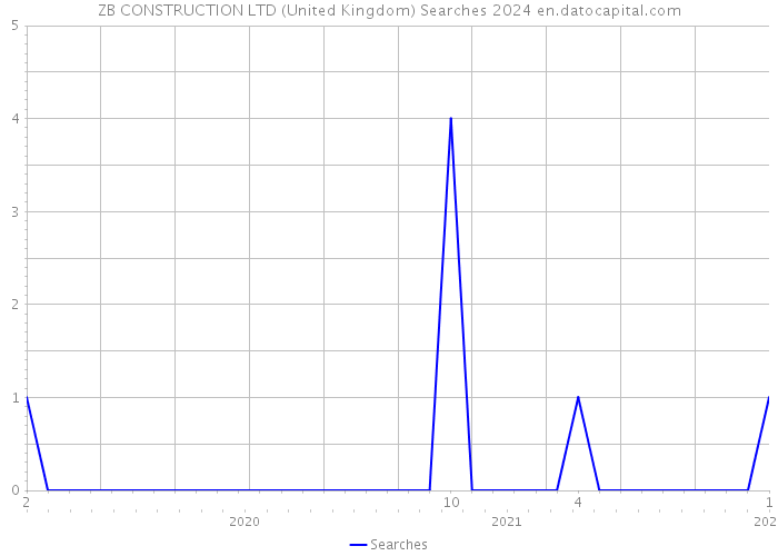 ZB CONSTRUCTION LTD (United Kingdom) Searches 2024 