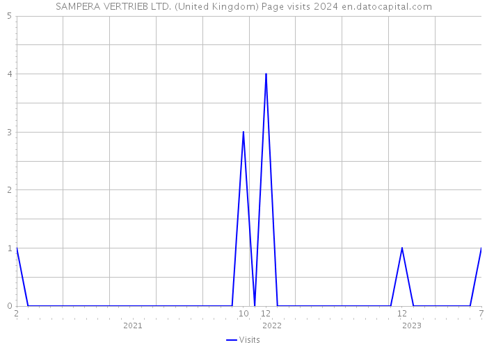 SAMPERA VERTRIEB LTD. (United Kingdom) Page visits 2024 