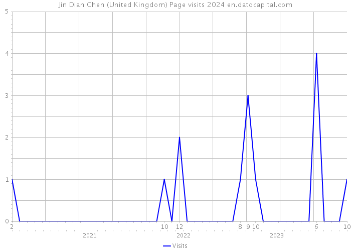 Jin Dian Chen (United Kingdom) Page visits 2024 