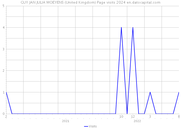 GUY JAN JULIA MOEYENS (United Kingdom) Page visits 2024 