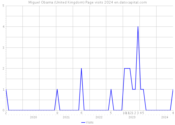 Miguel Obama (United Kingdom) Page visits 2024 