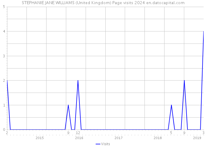 STEPHANIE JANE WILLIAMS (United Kingdom) Page visits 2024 