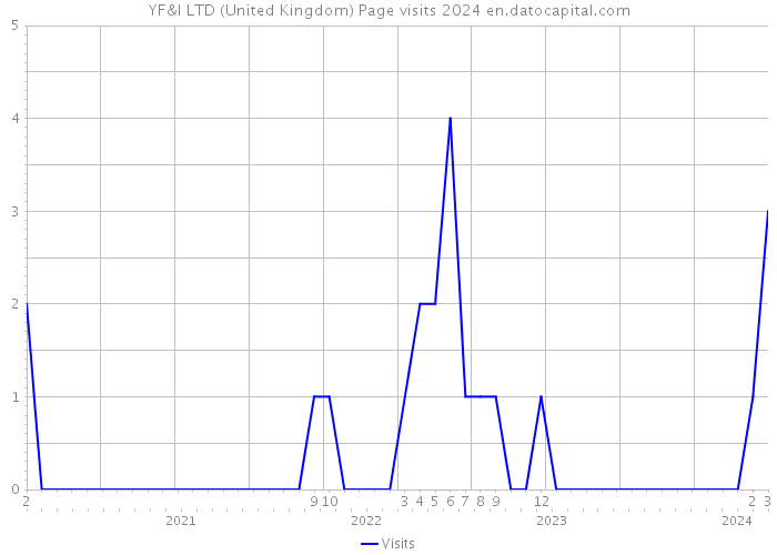 YF&I LTD (United Kingdom) Page visits 2024 